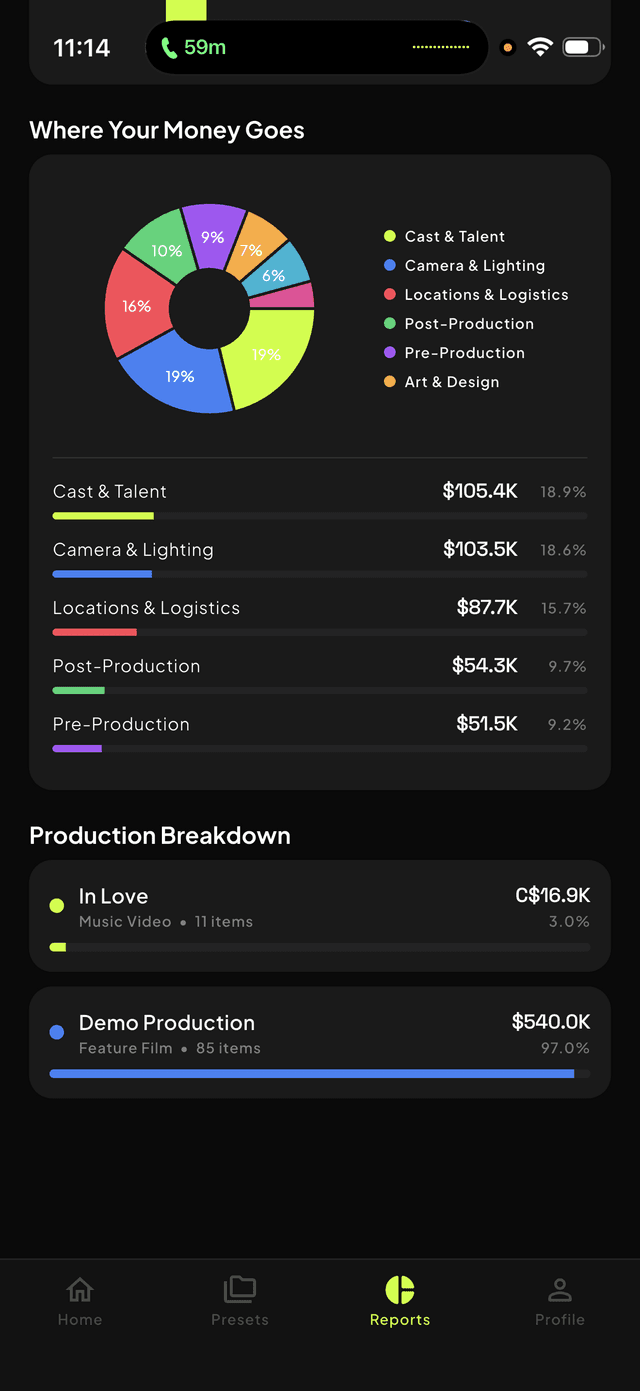 Detailed spend breakdown by department